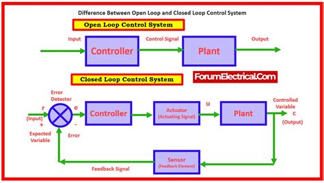 Difference Between Open Loop and Closed Loop Control System