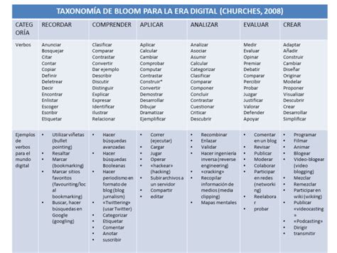 ¿Cómo usar la taxonomía de Bloom para redactar objetivos de aprendizaje ...