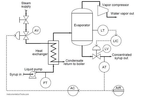 Questions on Piping and Instrumentation Diagrams