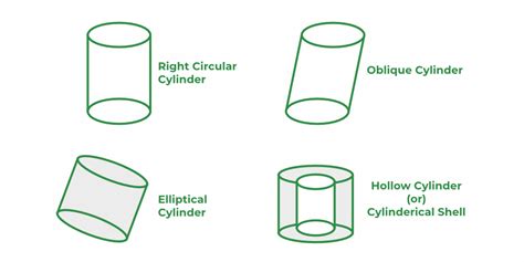 Cylinder - Definition, Formulas, Types, and Examples