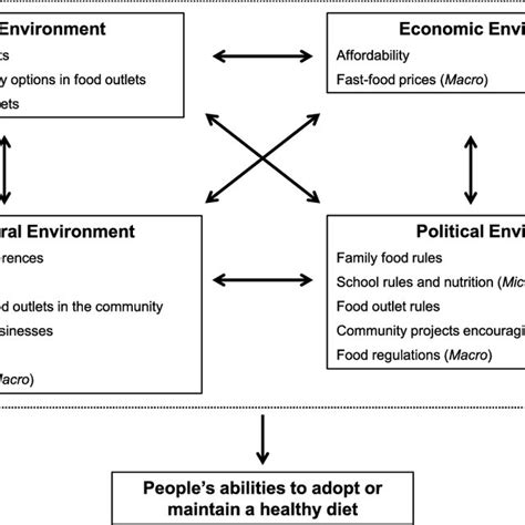 Participants' PhotoVoice themes on eating behaviors, according to... | Download Scientific Diagram