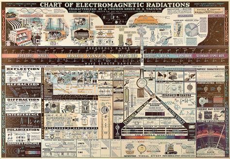 Antique Poster Offers 1940s Look at Electromagnetic Radiation