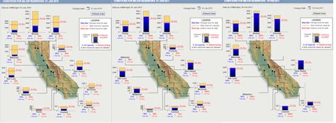 California water reservoir levels for three different dates: January 1, 2016; January 1, 2017 ...