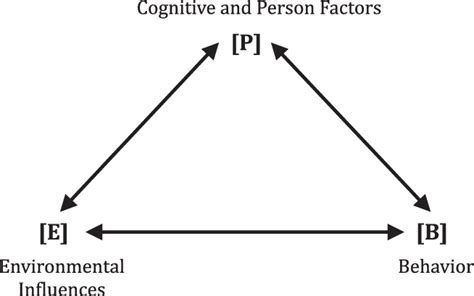 Bandura's (1986) model of triadic reciprocality. | Download Scientific Diagram