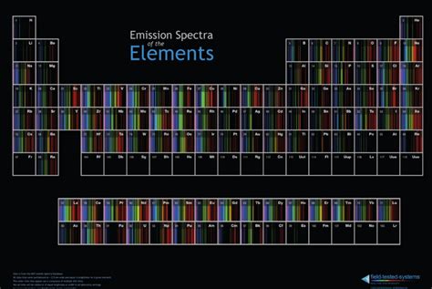 Periodic Table of emission spectra | Chem 13 News Magazine | University ...