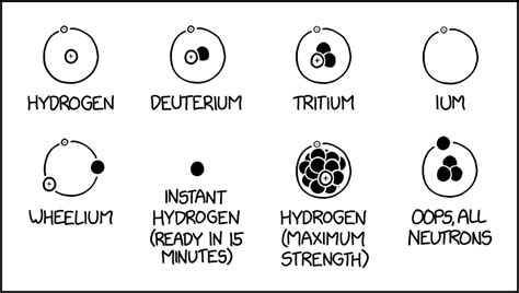 Isotopes Of Hydrogen