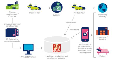 Drugmakers get more time to join the ‘Track and Trace system (DAVA) for ...