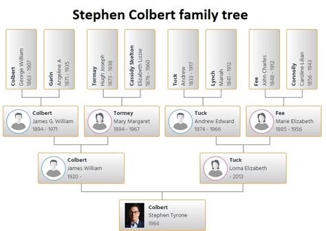 Stephen Colbert Family Tree