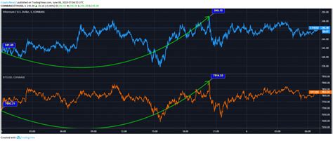 Ethereum vs Bitcoin: ETH and BTC Progress with Slow Recovery