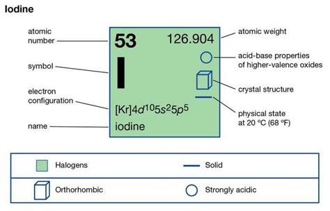 Iodine Valence Electrons Archives - Dynamic Periodic Table of Elements ...