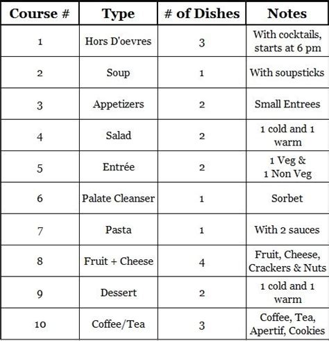 10 course meal plan | Seven course meal, Full course meal, Five course meal