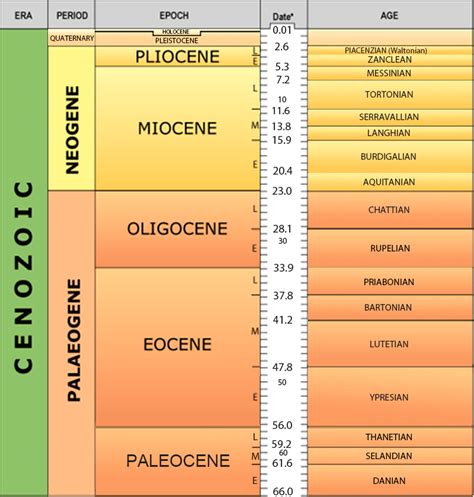 Geologic Time Scale Dating – Telegraph