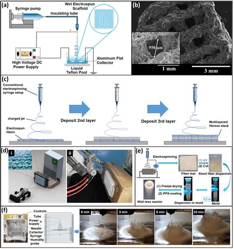 3D electrospinning techniques. (a) Schematic of wet electrospinning... | Download Scientific Diagram