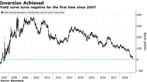 What is Yield Curve Inversion? How it matters for Investors?