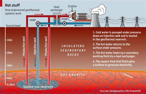 Geothermal energy process. | Download Scientific Diagram