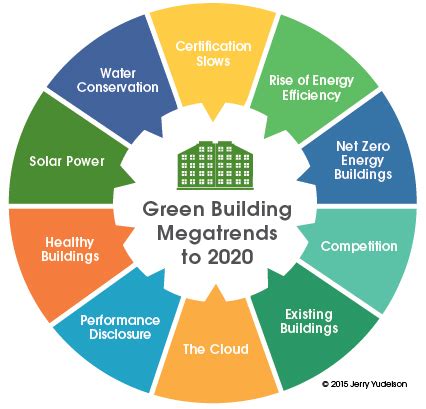 The Future of Green Building: Top 10 Megatrends — Reinventing Green Building