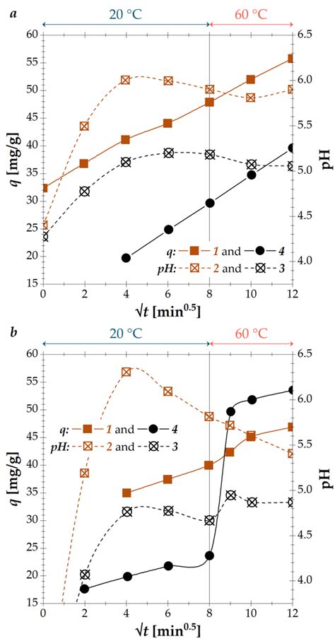 Kinetics of sorption (1 and 4) of the dyes B345 (1 and 2) and BKD (3... | Download Scientific ...