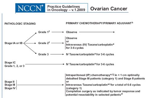 Radiation for Ovary Cancer