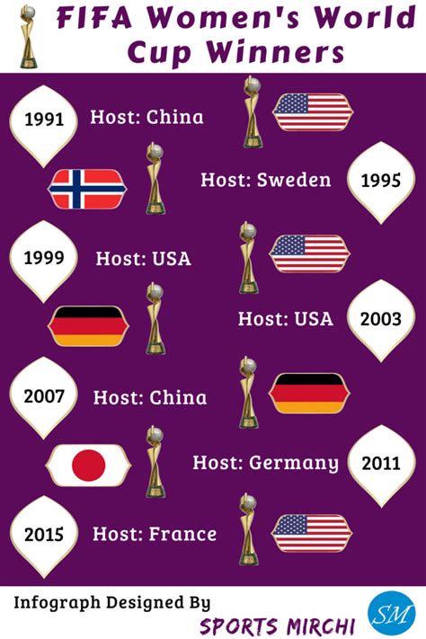 FIFA Women’s World Cup Winners History | Sports Mirchi