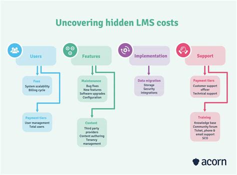 Your Ultimate LMS Pricing Comparison Guide 2023 | Acorn LMS