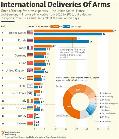 The Top Arms Exporting Countries 2016 to 2020: Chart | TopForeignStocks.com