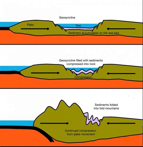 Types Of Folds Geography