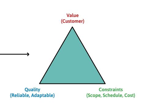 The ghosts of project management’s Iron Triangle still haunt agile teams. – JIM HIGHSMITH