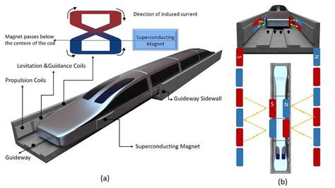 Maglev EDS system modeling (general description) | Download Scientific ...