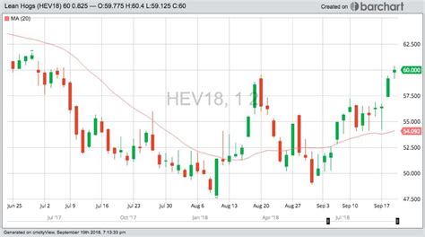 U.S. livestock: Hog futures near three-month high | Farmtario