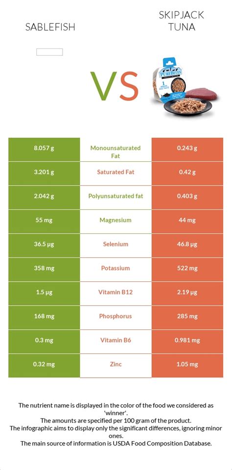 Sablefish vs. Skipjack tuna — In-Depth Nutrition Comparison