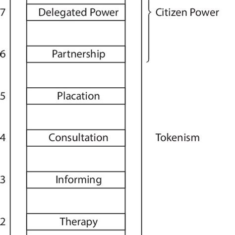 1 Arnstein's (1969) Ladder of Participation | Download Scientific Diagram