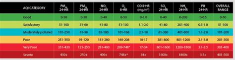 AQI in India - Overdrive