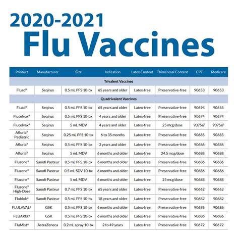 Influenza Vaccine 2020-2021 - Tell Us What You're Using - Claimpower