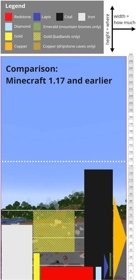 Explain the best Y level (height) for mining in Minecraft - Arqade