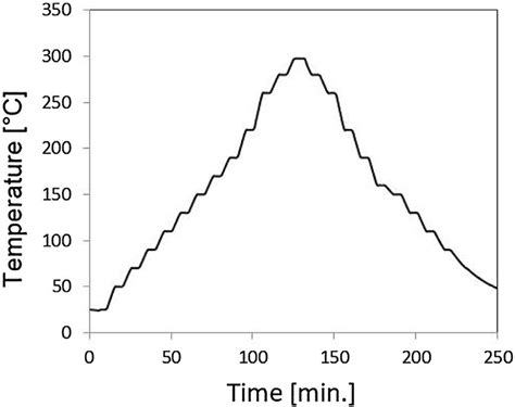 -Temperature variation during the annealing cycle. | Download ...