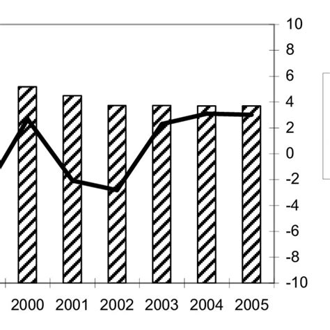 1 Singapore GDP growth rate and US$ per capita GDP, 1960-2004 | Download Scientific Diagram