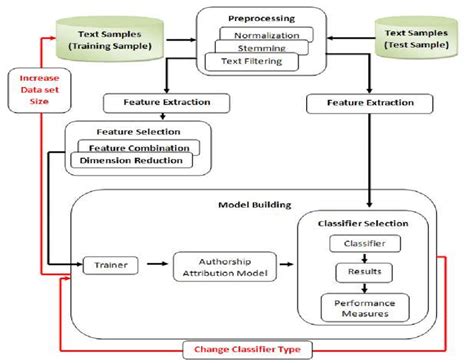 Design of experiment | Download Scientific Diagram