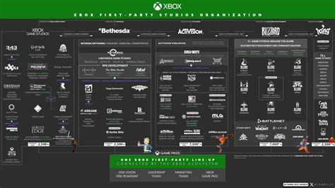 Here's A Look At Every Xbox Studio Following The ActiBlizz Acquisition | Pure Xbox