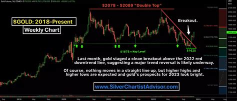 2023 Gold Price Prediction, Trends, & 5-Year Forecast | Ainslie Bullion