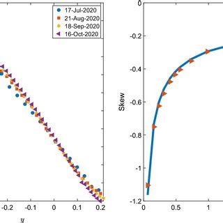 Example of the S &P 500 short-time implied volatility and skew on the... | Download Scientific ...