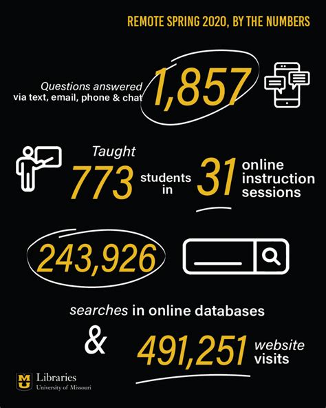 Mizzou Libraries by the Numbers, Remote Spring 2020 – Library News