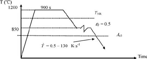 Schematic illustration of the dilatometer processing schedule ...