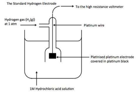 Electrode Potential and E.M.F. of a Galvanic Cell - Chemistry, Class 12, Electro Chemistry