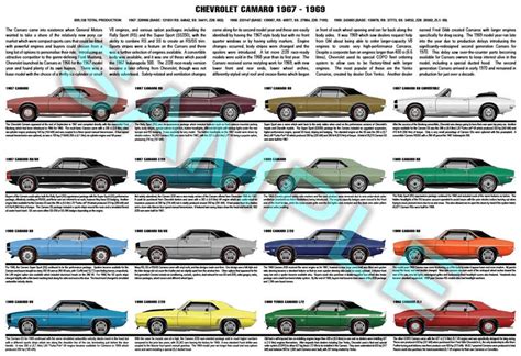 Chevrolet Camaro first gen production history poster