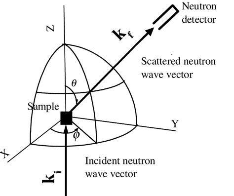 Schematic view of a neutron scattering experiment. | Download ...