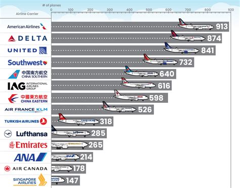 Visualizing Well-Known Airlines by Fleet Composition – Telegraph