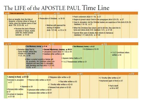 Biblical Charts « sharin' His love | Understanding the bible, Bible ...