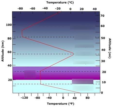 Atmosphere and Greenhouse Effect Diagram | Quizlet