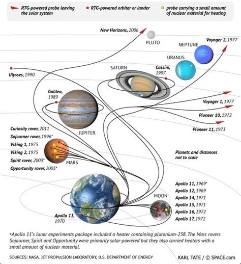 Energy Resources for Space Missions