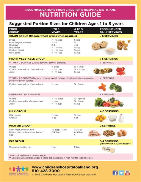 Nutrition Guide.Suggested Portion Sizes for Children ages one to five ...